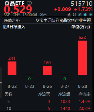 放量超1100亿元！科技消费集体拉升，白酒股喜迎反弹！港股午后逆转 港股互联网ETF(513770)单边上涨超2%！