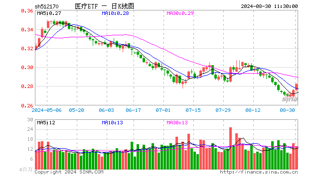 业绩爆表，狂撒49亿分红，迈瑞医疗飙涨超10%！医疗板块大受提振，医疗ETF（512170）盘中涨超1.8%！