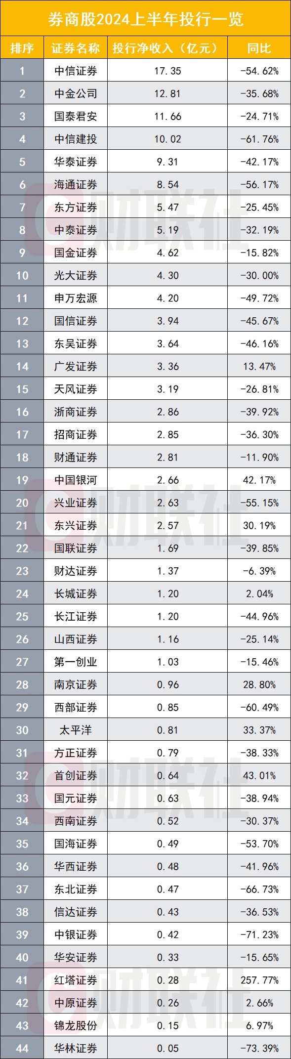 上市券商半年业绩出齐 超过七成负增长