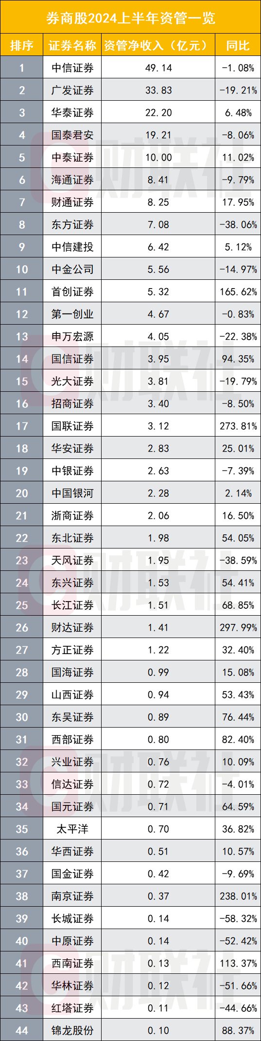 上市券商半年业绩出齐 超过七成负增长