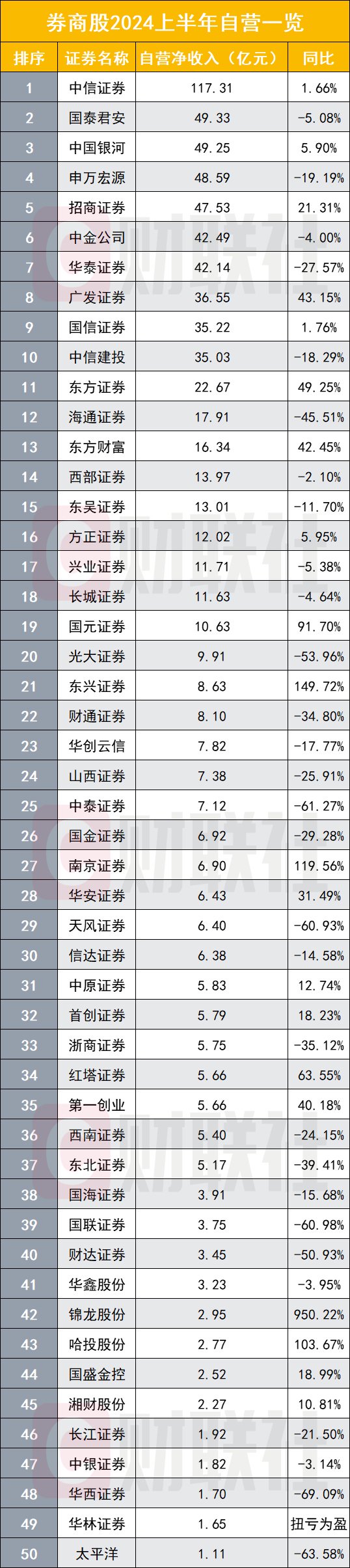 上市券商半年业绩出齐 超过七成负增长