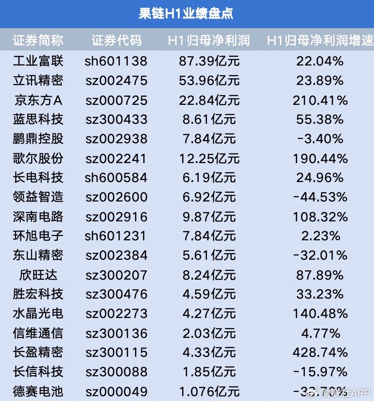 AI成果链“成绩单”关键词！H1业绩集体向好