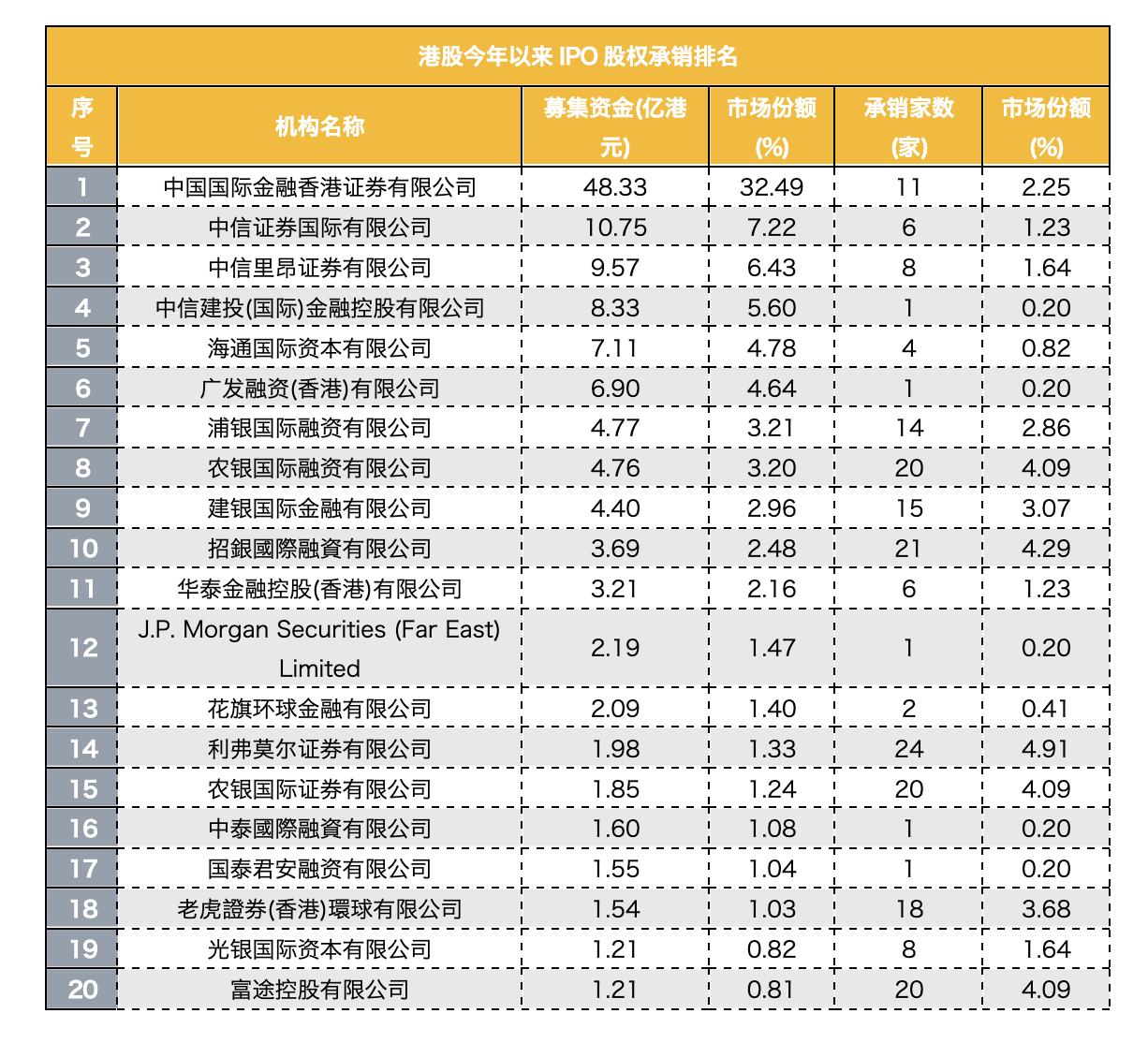 港股IPO呈现新格局！中资投行优势显现，外资投行退出C位，软件与服务行业IPO爆发式增长