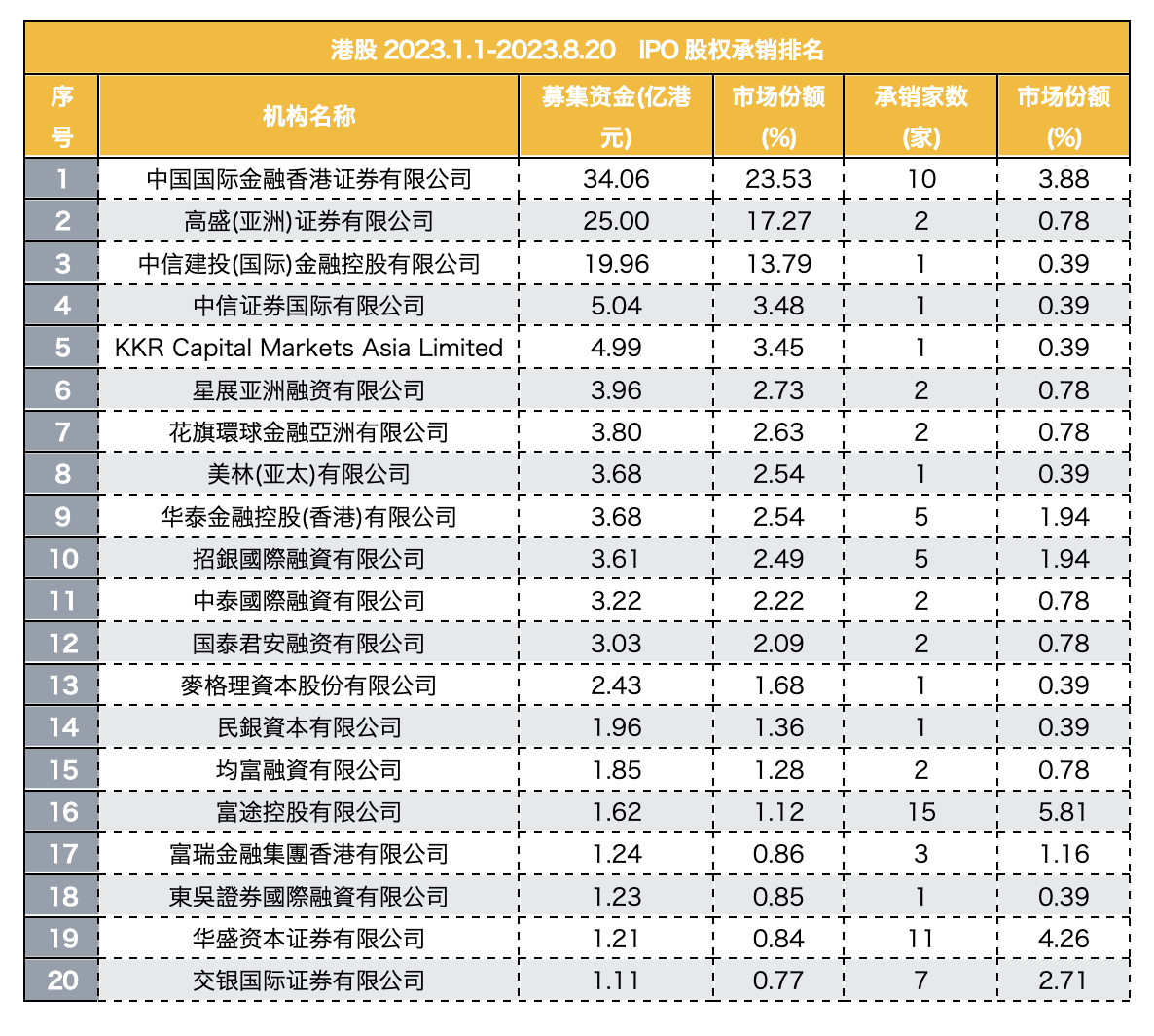 港股IPO呈现新格局！中资投行优势显现，外资投行退出C位，软件与服务行业IPO爆发式增长