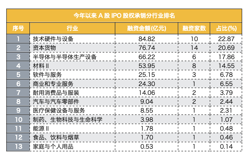 港股IPO呈现新格局！中资投行优势显现，外资投行退出C位，软件与服务行业IPO爆发式增长