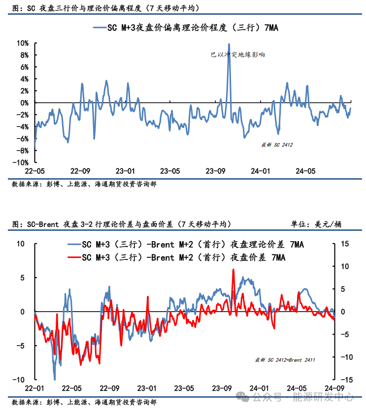 【原油内外盘套利周度追踪】EFS出现走高迹象，短期关注做缩机会（空布油多迪拜）