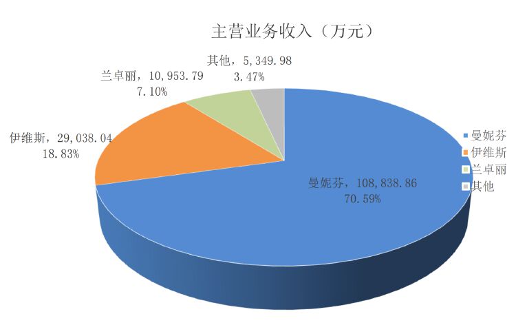 财报透视｜7亿元营销仅换来1.3亿元盈利 汇洁股份业绩掉头 上半年净关店51家