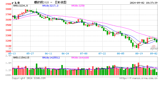 光大期货：9月2日矿钢煤焦日报