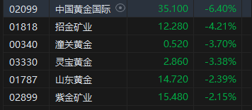 午评：港股恒指跌1.77% 恒生科指跌1.82%内房股普遍下挫