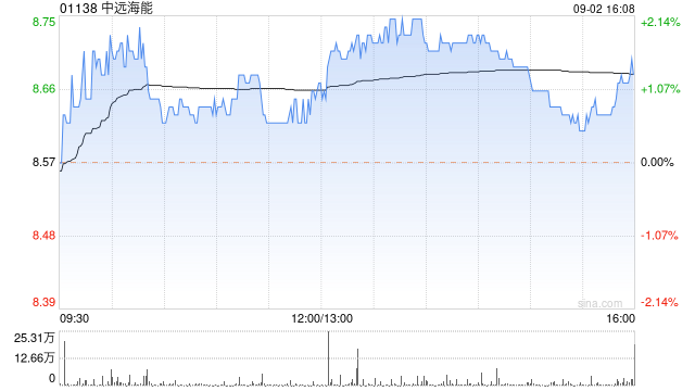 美银证券：维持中远海能“买入”评级 目标价上调至12港元