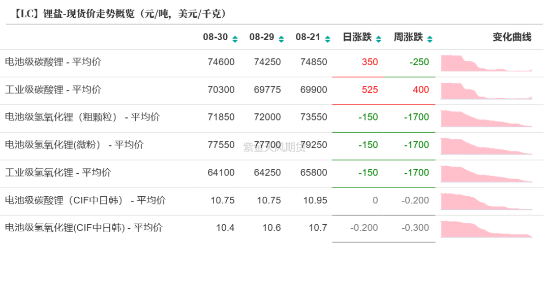 碳酸锂：等待新的信号