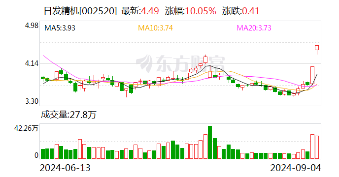 日发精机解聘财务总监 公司两年巨亏24亿元