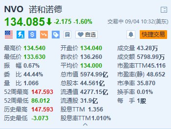 诺和诺德跌1.6% 警告Ozempic供应短缺将持续至第四季度