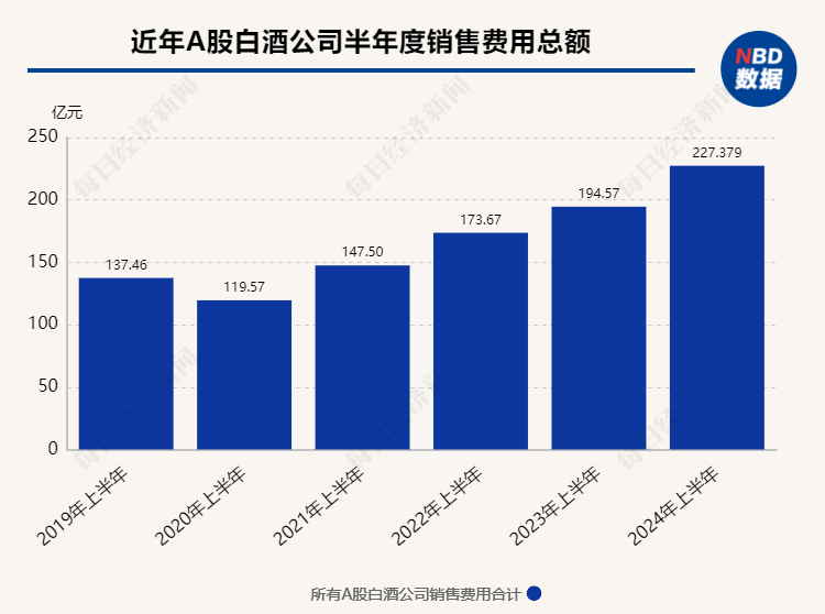 白酒上市公司第二季度业绩同比增速多减缓  库存压力下保量还是保价？