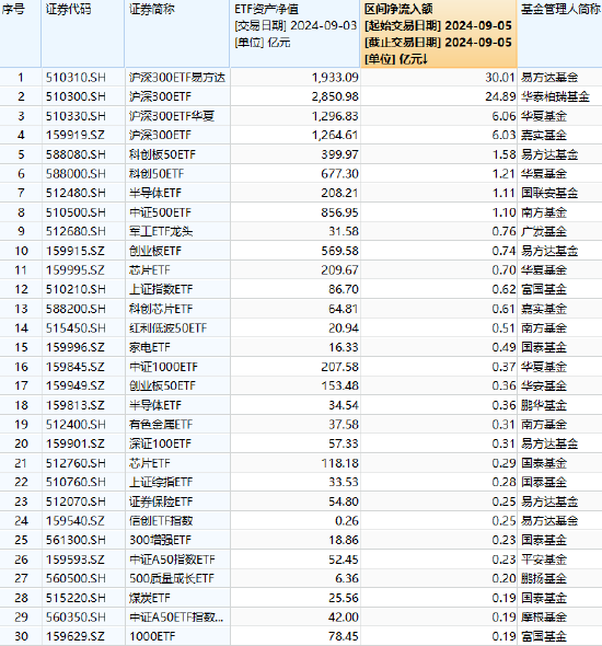 最受青睐ETF：9月5日易方达沪深300ETF获资金净申购30亿元 华泰柏瑞沪深300ETF获资金净申购24.9亿元（名单）