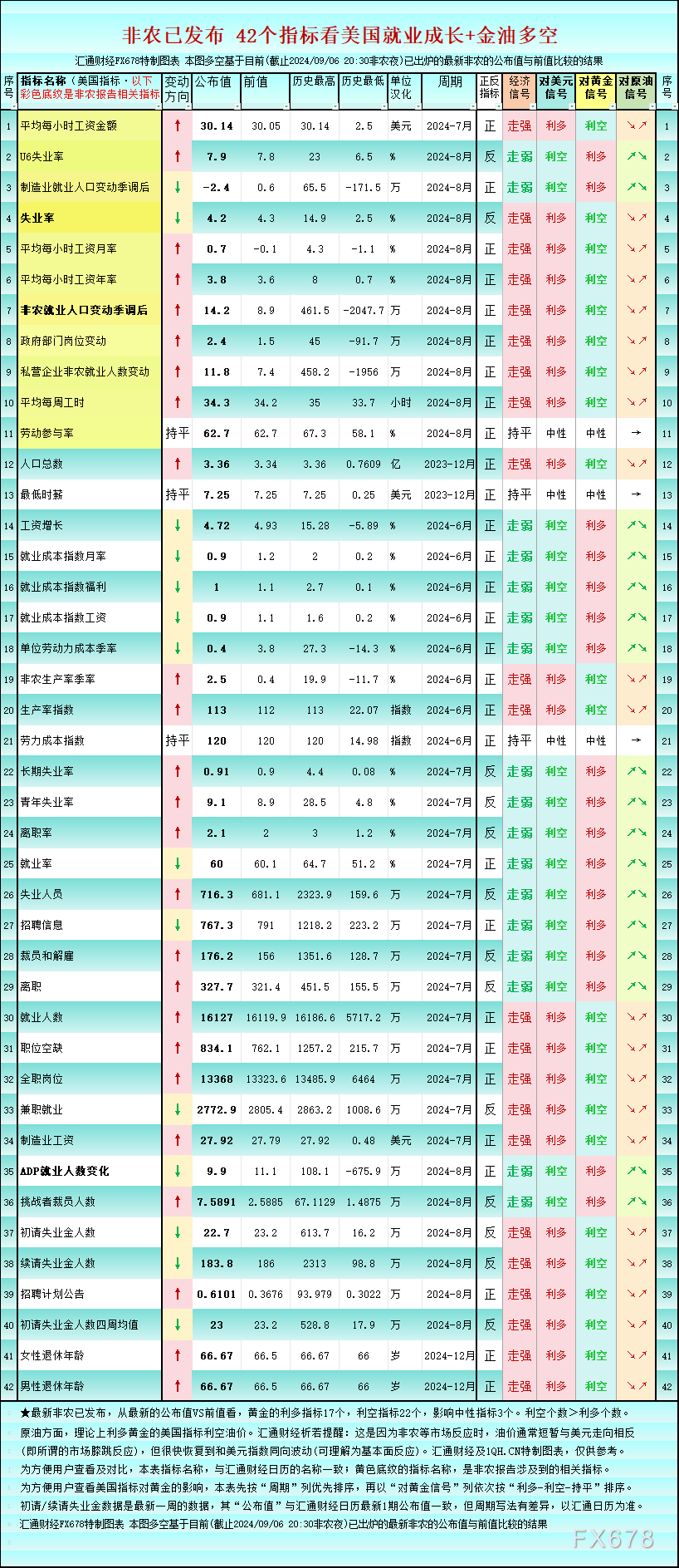 一张图：非农后美国就业42个指标，利多黄金的仅17个