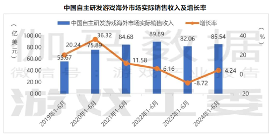 谁是买量王？三七互娱耗资50亿增量不增效 成长性与财务真实性有没有雷区|A股游戏