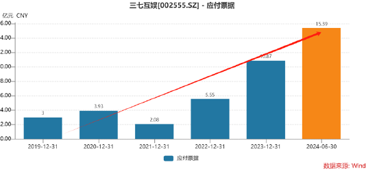 谁是买量王？三七互娱耗资50亿增量不增效 成长性与财务真实性有没有雷区|A股游戏