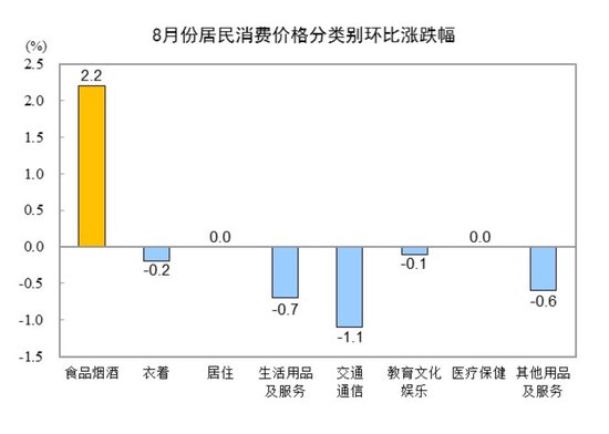 2024年8月份居民消费价格同比上涨0.6%