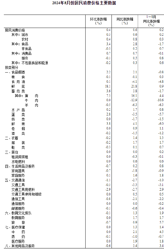 2024年8月份居民消费价格同比上涨0.6%