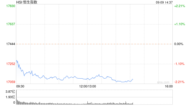 午评：港股恒指跌1.96% 恒生科指跌2.03%石油股跌幅居前