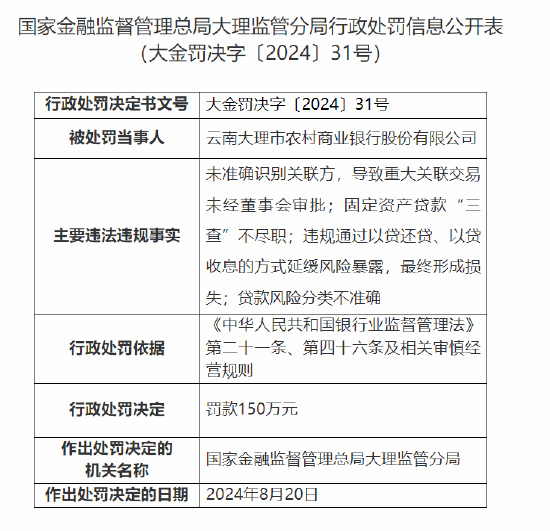 云南大理市农村商业银行被罚150万元：因贷款风险分类不准确等违法违规行为