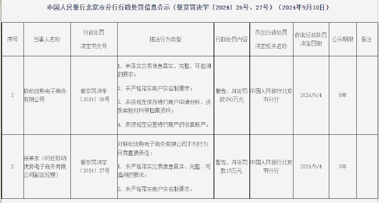 联动优势电子商务有限公司被罚290万元：因未将支付服务协议格式条款进行备案等违法行为