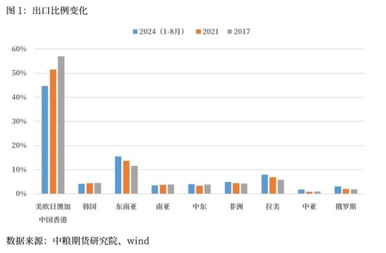 宏观：美国降息对我国出口多元化有何影响