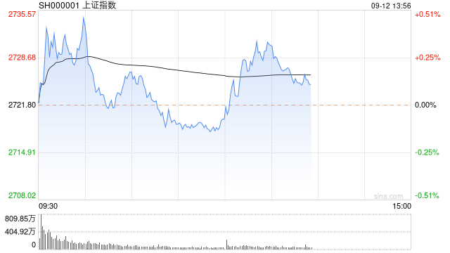 午评：指数早盘冲高回落 华为概念股集体反弹