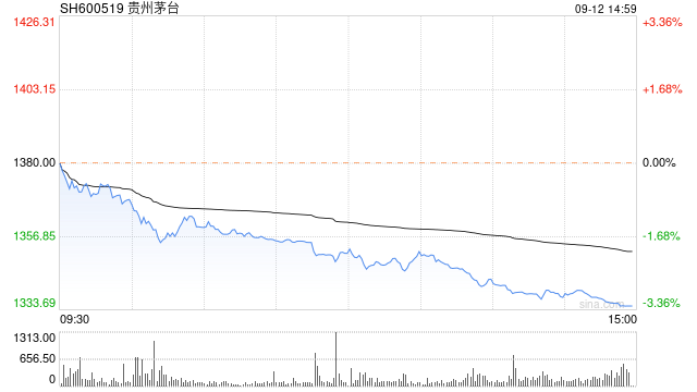 茅台突发！22个月新低