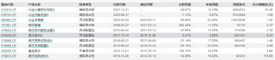 兴业基金“老将”钱睿南将卸任 新任基金经理近三年回报亏超38% 能否逆风翻盘？