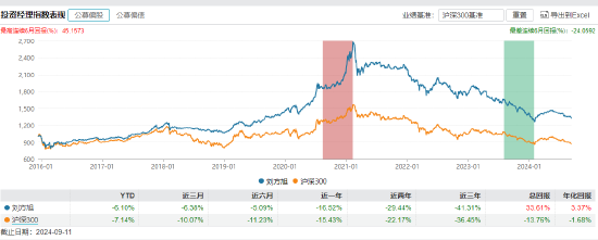 兴业基金“老将”钱睿南将卸任 新任基金经理近三年回报亏超38% 能否逆风翻盘？