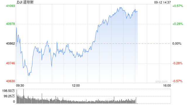 午盘：标普指数有望连续第四日录得涨幅