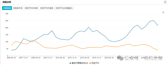 长期满仓、常年持股超200只！富国基金朱少醒产品净值跌回2019年