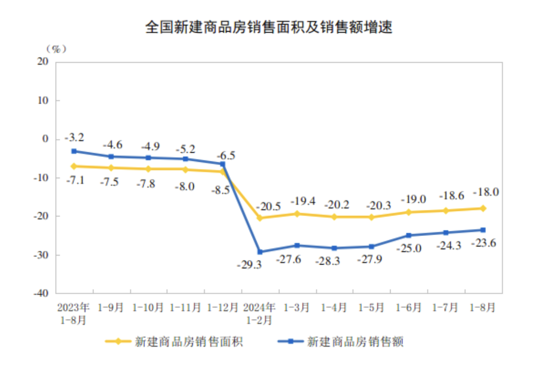 全国商品房销售面积降幅连续3个月收窄，“金九银十”核心城市市场活跃度有望回升