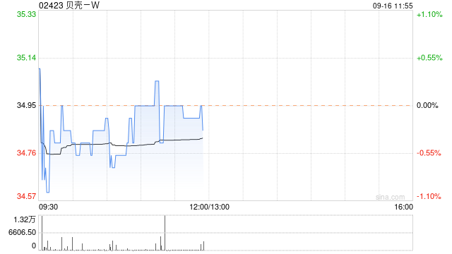 贝壳-W9月13日斥资约500万美元回购111.83万股