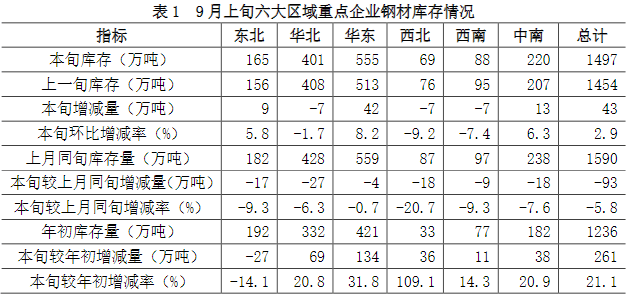 9月上旬重点钢企钢材库存量环比增长2.9%