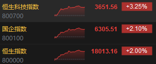 收评：恒指涨2% 恒生科指高涨3.25%科网股、内房股强劲