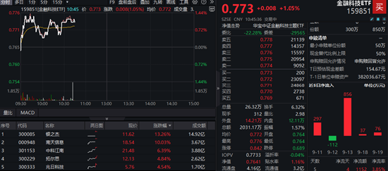 金融信创概念走强，龙头5天4板！金融科技ETF（159851）放量逾涨1%冲击三连阳，资金频繁流入！