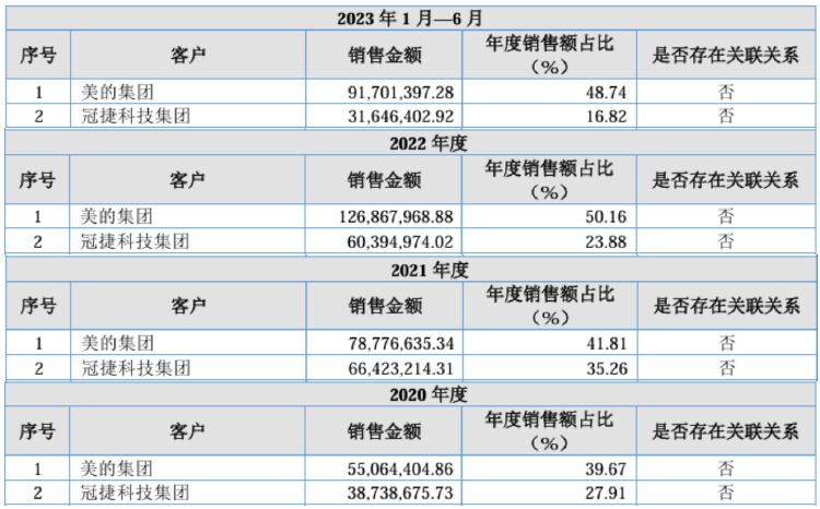 IPO雷达｜宏海科技患上“大客户依赖症”暗藏风险，业绩增长持续性受质疑