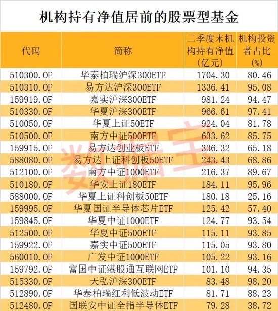 节后果断出手，股票型基金被爆买！机构持有净值突破1.5万亿元，四大基金最受青睐