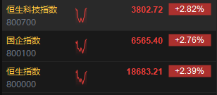 快讯：港股三大指数应声大涨！科网股、大金融股、内房股全线爆发