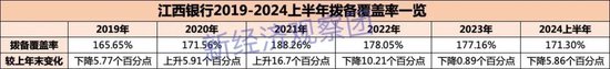 回望江西银行这五年半：业绩波动中承压