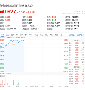 沸腾！特斯拉Robotaxi来袭，智驾链再迎机遇！智能电动车ETF（516380）盘中涨近4%，标的近2日累涨近8%！