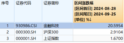 三重补涨预期！金融科技ETF（159851）再涨逾2%成交创新高，龙头股银之杰5天4板股价翻倍！