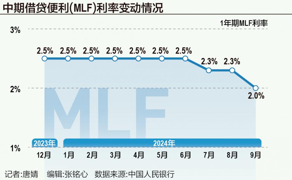 央行开展3000亿MLF操作：利率下行30个基点 减量续作、配合降准