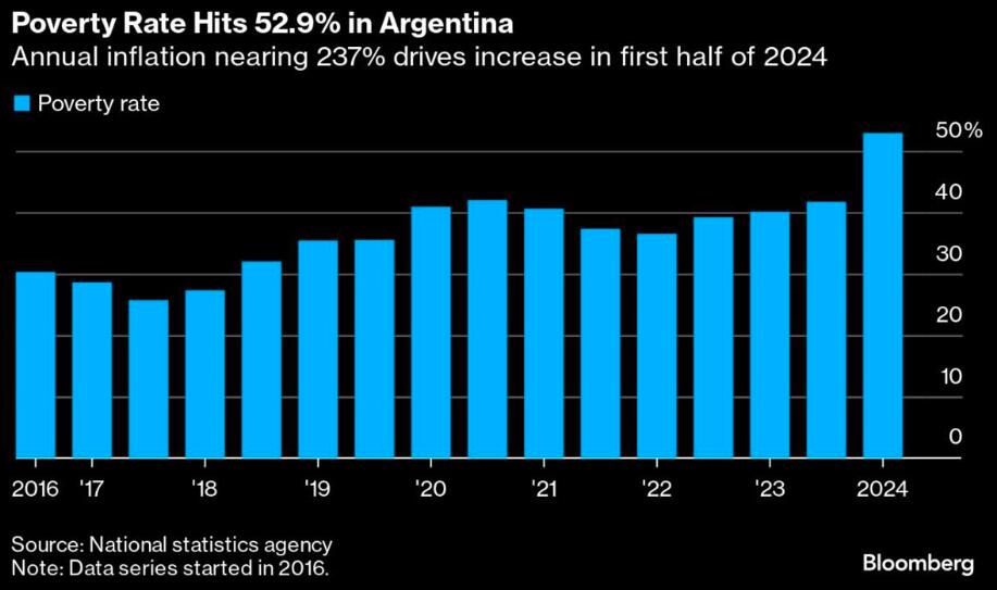 340万“新穷人”！米莱执政头半年：阿根廷贫困率创逾20年新高
