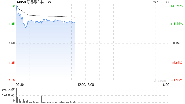 联易融科技-W现涨逾18% 机构认为行业具备长期增长潜力