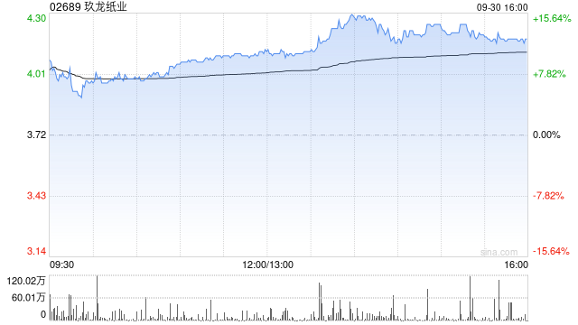 高盛：维持玖龙纸业“中性”评级 目标价上调至3.8港元