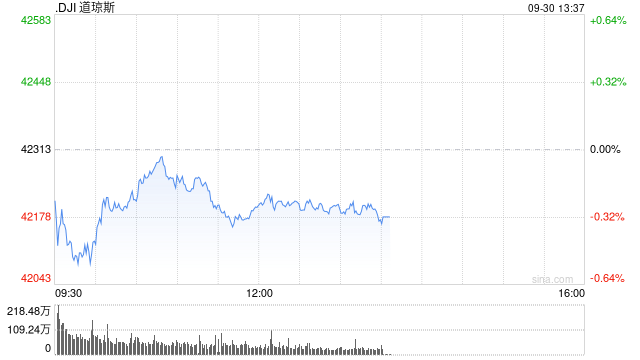 早盘：美股继续下滑 纳斯达克中国金龙指数上涨6.6%